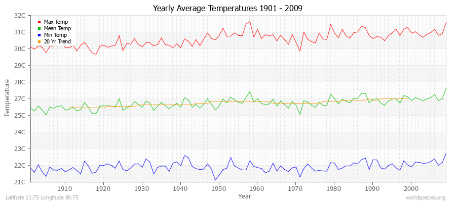 Yearly Average Temperatures 2010 - 2009 (Metric) Latitude 21.75 Longitude 89.75