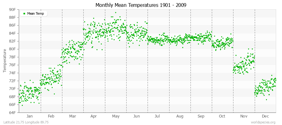 Monthly Mean Temperatures 1901 - 2009 (English) Latitude 21.75 Longitude 89.75