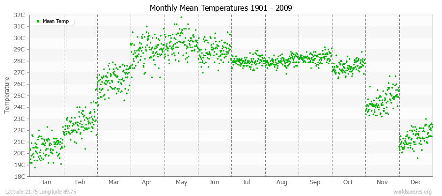 Monthly Mean Temperatures 1901 - 2009 (Metric) Latitude 21.75 Longitude 89.75