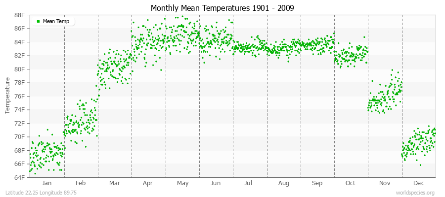 Monthly Mean Temperatures 1901 - 2009 (English) Latitude 22.25 Longitude 89.75