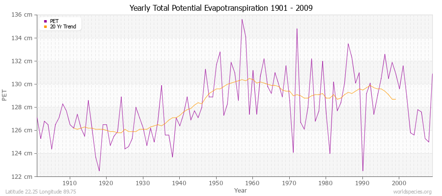 Yearly Total Potential Evapotranspiration 1901 - 2009 (Metric) Latitude 22.25 Longitude 89.75