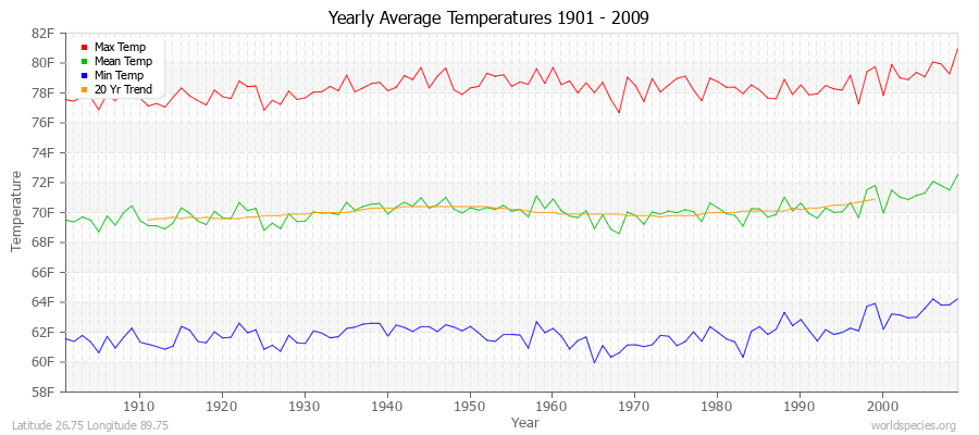 Yearly Average Temperatures 2010 - 2009 (English) Latitude 26.75 Longitude 89.75