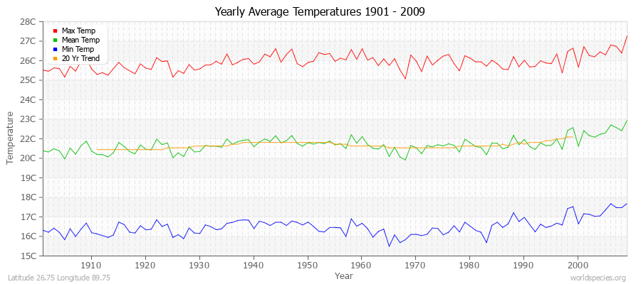 Yearly Average Temperatures 2010 - 2009 (Metric) Latitude 26.75 Longitude 89.75