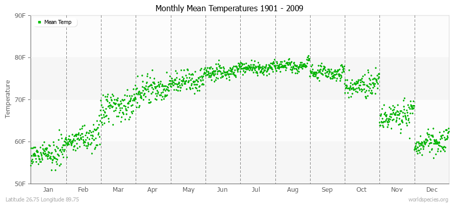 Monthly Mean Temperatures 1901 - 2009 (English) Latitude 26.75 Longitude 89.75