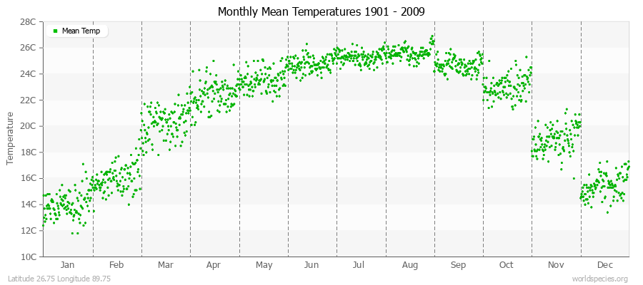 Monthly Mean Temperatures 1901 - 2009 (Metric) Latitude 26.75 Longitude 89.75