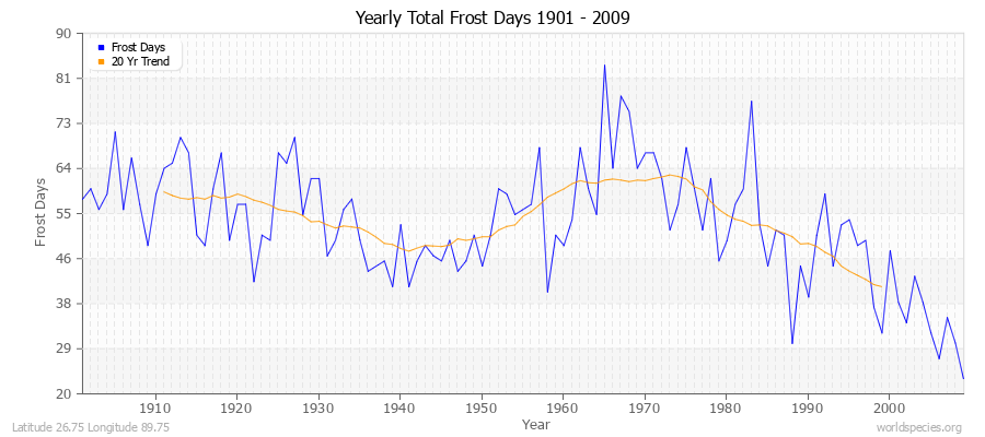 Yearly Total Frost Days 1901 - 2009 Latitude 26.75 Longitude 89.75