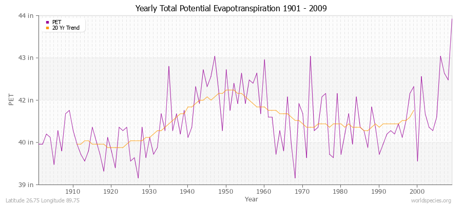 Yearly Total Potential Evapotranspiration 1901 - 2009 (English) Latitude 26.75 Longitude 89.75