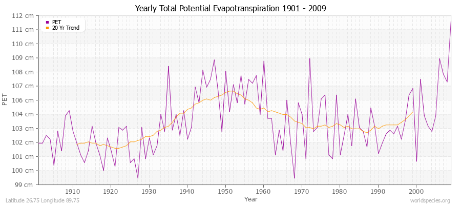 Yearly Total Potential Evapotranspiration 1901 - 2009 (Metric) Latitude 26.75 Longitude 89.75