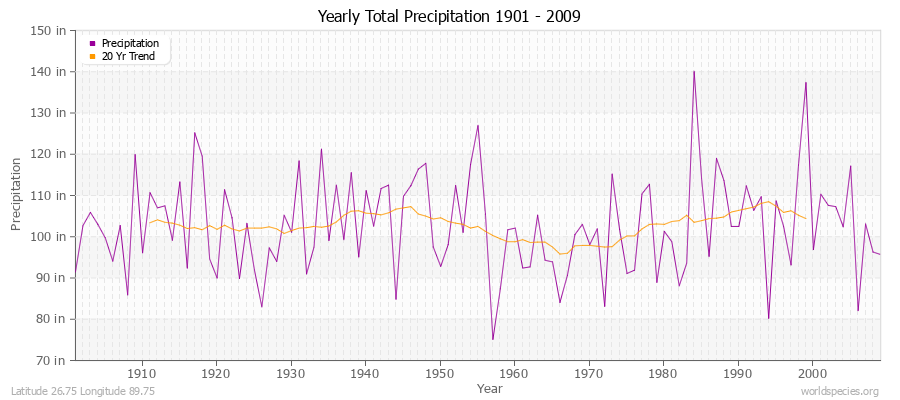 Yearly Total Precipitation 1901 - 2009 (English) Latitude 26.75 Longitude 89.75