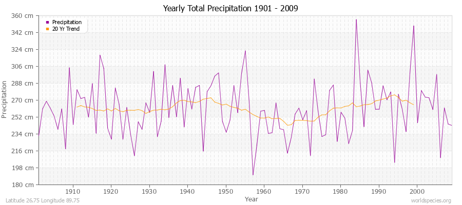 Yearly Total Precipitation 1901 - 2009 (Metric) Latitude 26.75 Longitude 89.75