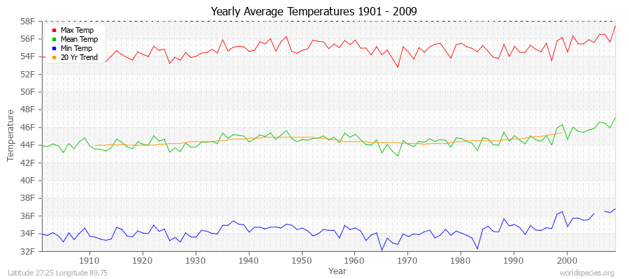 Yearly Average Temperatures 2010 - 2009 (English) Latitude 27.25 Longitude 89.75
