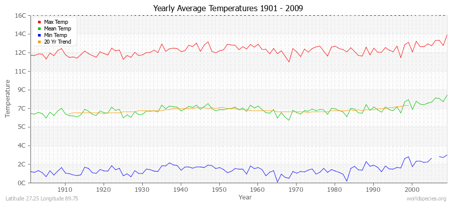 Yearly Average Temperatures 2010 - 2009 (Metric) Latitude 27.25 Longitude 89.75