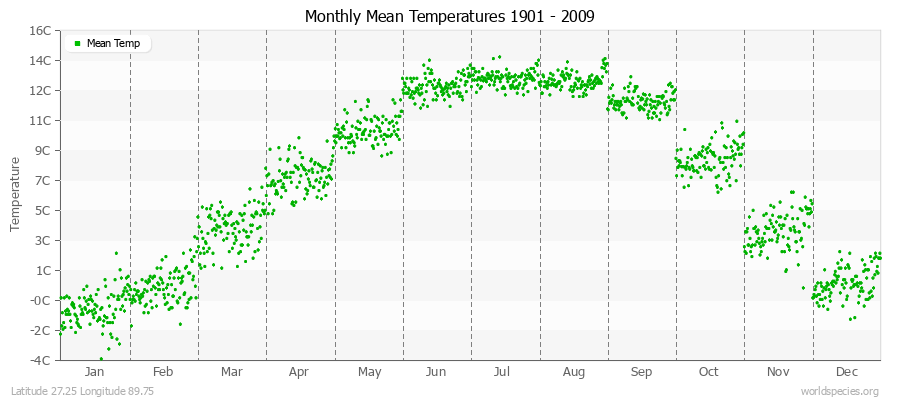 Monthly Mean Temperatures 1901 - 2009 (Metric) Latitude 27.25 Longitude 89.75