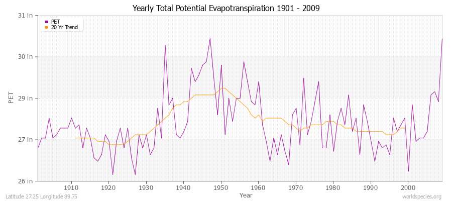 Yearly Total Potential Evapotranspiration 1901 - 2009 (English) Latitude 27.25 Longitude 89.75