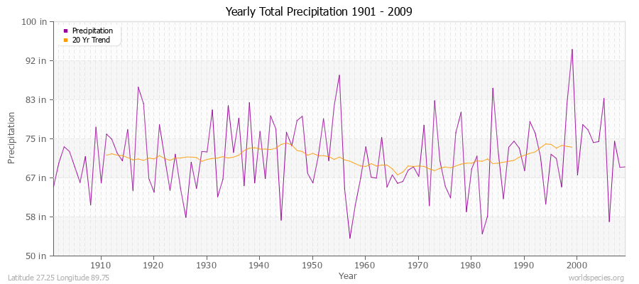 Yearly Total Precipitation 1901 - 2009 (English) Latitude 27.25 Longitude 89.75