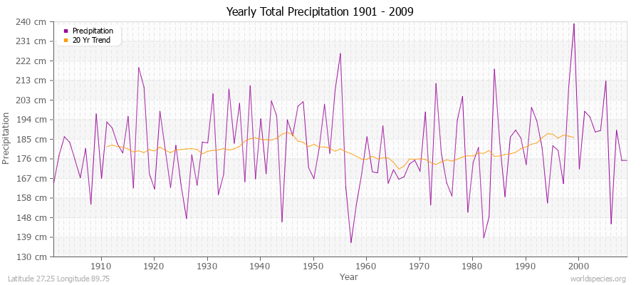 Yearly Total Precipitation 1901 - 2009 (Metric) Latitude 27.25 Longitude 89.75