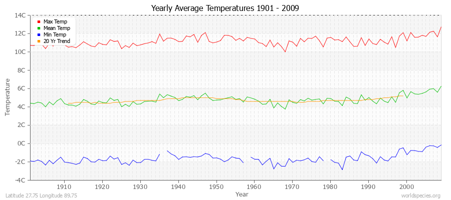 Yearly Average Temperatures 2010 - 2009 (Metric) Latitude 27.75 Longitude 89.75