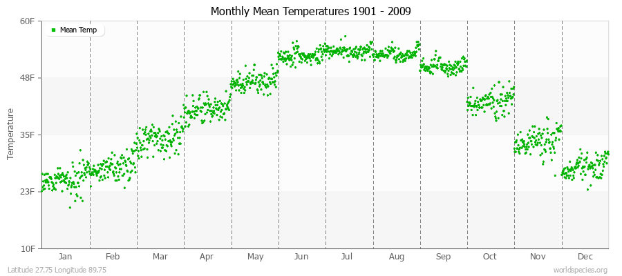 Monthly Mean Temperatures 1901 - 2009 (English) Latitude 27.75 Longitude 89.75