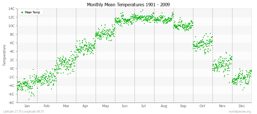 Monthly Mean Temperatures 1901 - 2009 (Metric) Latitude 27.75 Longitude 89.75