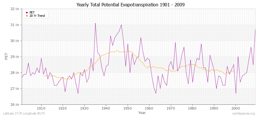 Yearly Total Potential Evapotranspiration 1901 - 2009 (English) Latitude 27.75 Longitude 89.75