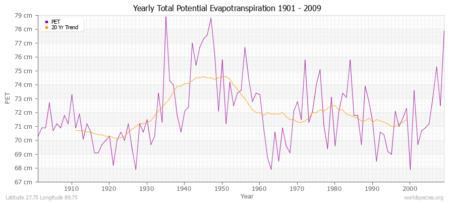Yearly Total Potential Evapotranspiration 1901 - 2009 (Metric) Latitude 27.75 Longitude 89.75