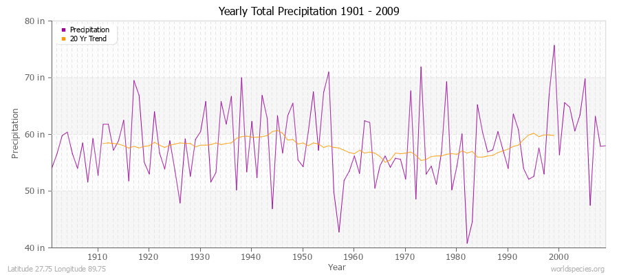 Yearly Total Precipitation 1901 - 2009 (English) Latitude 27.75 Longitude 89.75