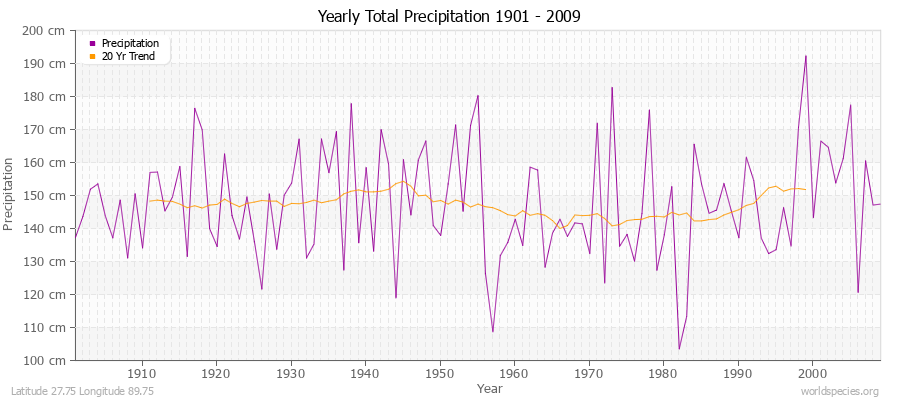 Yearly Total Precipitation 1901 - 2009 (Metric) Latitude 27.75 Longitude 89.75