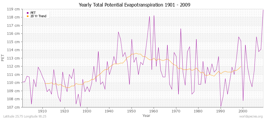 Yearly Total Potential Evapotranspiration 1901 - 2009 (Metric) Latitude 25.75 Longitude 90.25