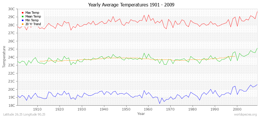 Yearly Average Temperatures 2010 - 2009 (Metric) Latitude 26.25 Longitude 90.25