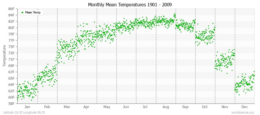 Monthly Mean Temperatures 1901 - 2009 (English) Latitude 26.25 Longitude 90.25