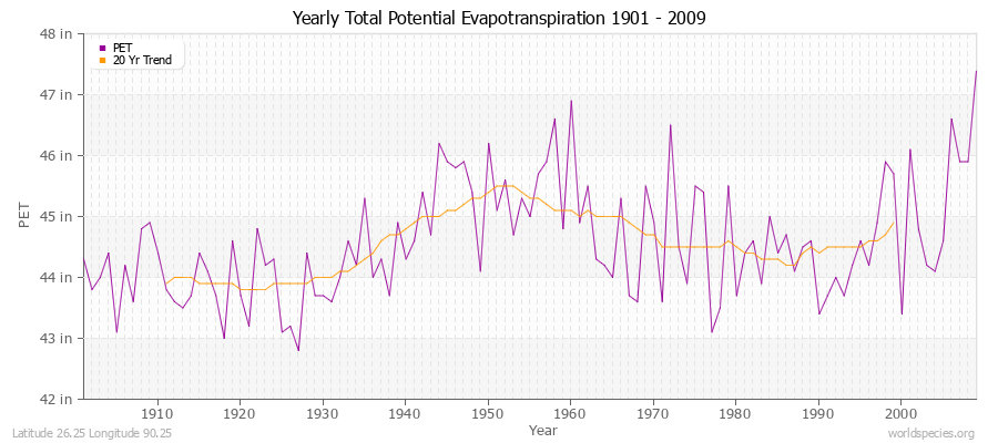 Yearly Total Potential Evapotranspiration 1901 - 2009 (English) Latitude 26.25 Longitude 90.25