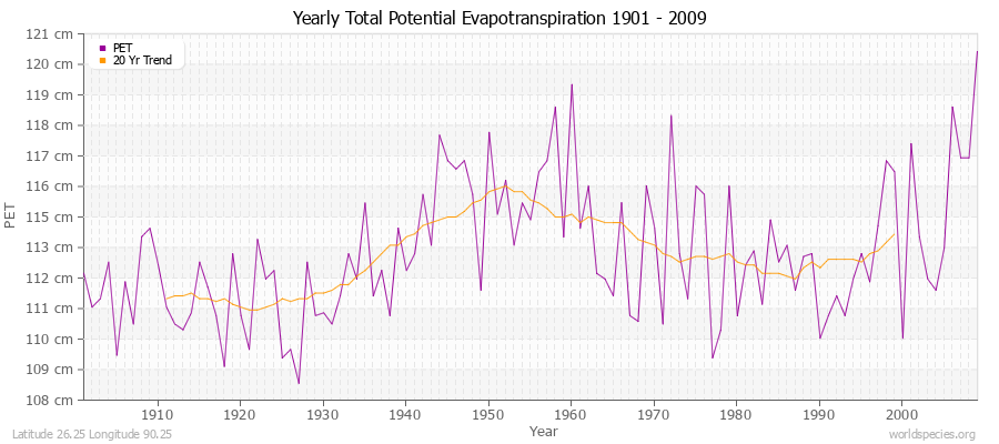 Yearly Total Potential Evapotranspiration 1901 - 2009 (Metric) Latitude 26.25 Longitude 90.25