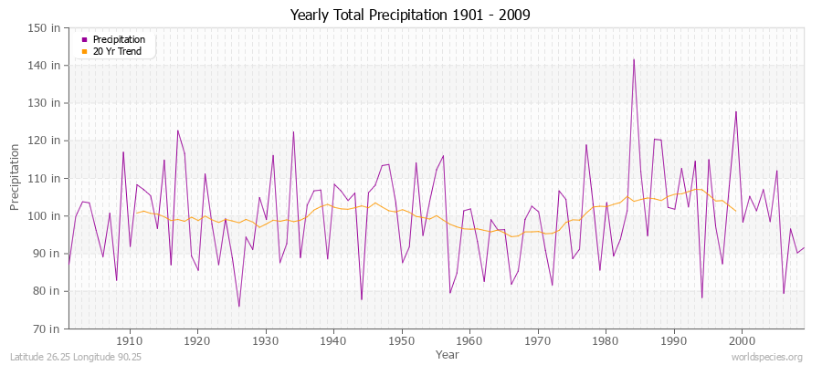 Yearly Total Precipitation 1901 - 2009 (English) Latitude 26.25 Longitude 90.25