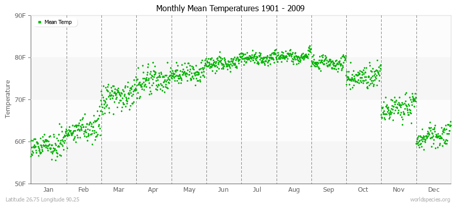 Monthly Mean Temperatures 1901 - 2009 (English) Latitude 26.75 Longitude 90.25