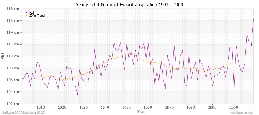 Yearly Total Potential Evapotranspiration 1901 - 2009 (Metric) Latitude 26.75 Longitude 90.25