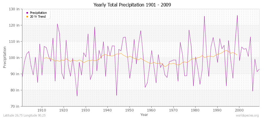 Yearly Total Precipitation 1901 - 2009 (English) Latitude 26.75 Longitude 90.25