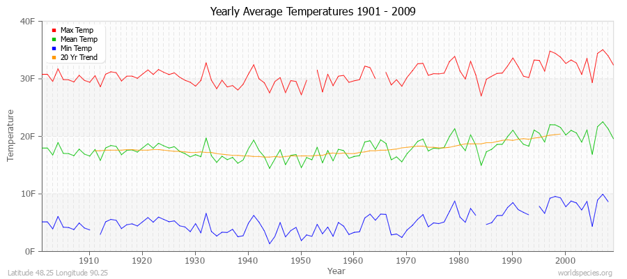Yearly Average Temperatures 2010 - 2009 (English) Latitude 48.25 Longitude 90.25