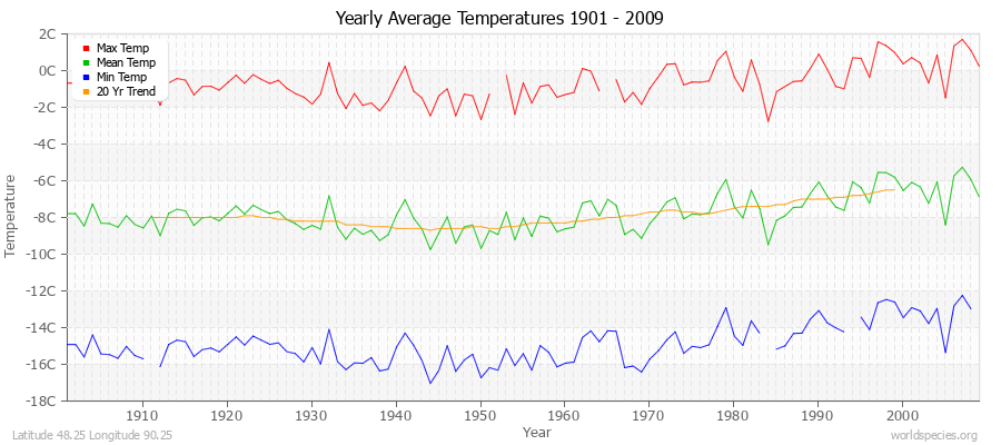 Yearly Average Temperatures 2010 - 2009 (Metric) Latitude 48.25 Longitude 90.25