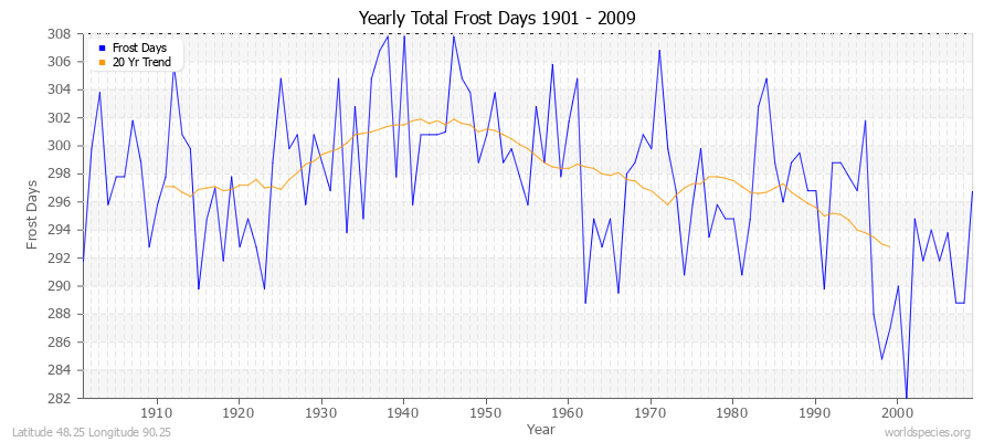 Yearly Total Frost Days 1901 - 2009 Latitude 48.25 Longitude 90.25