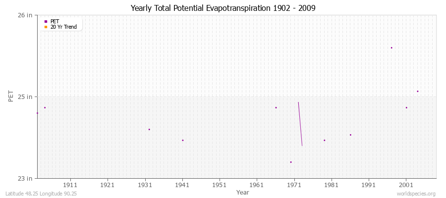 Yearly Total Potential Evapotranspiration 1902 - 2009 (English) Latitude 48.25 Longitude 90.25