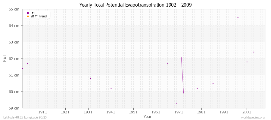 Yearly Total Potential Evapotranspiration 1902 - 2009 (Metric) Latitude 48.25 Longitude 90.25