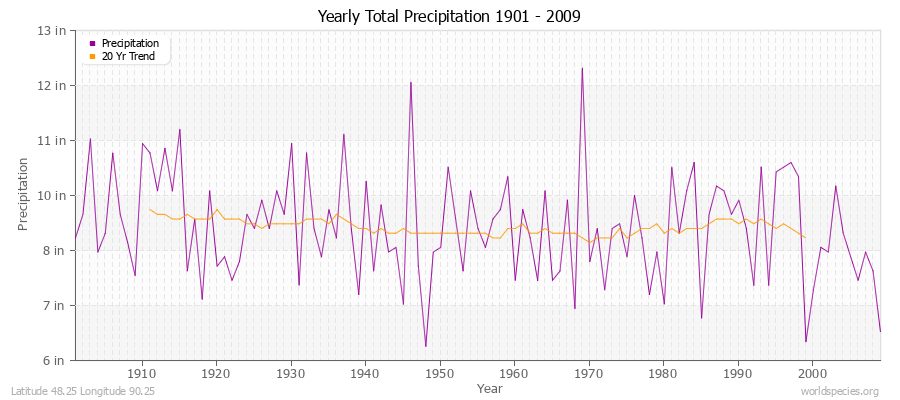 Yearly Total Precipitation 1901 - 2009 (English) Latitude 48.25 Longitude 90.25