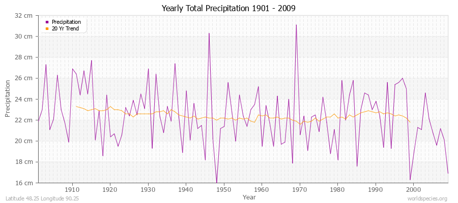 Yearly Total Precipitation 1901 - 2009 (Metric) Latitude 48.25 Longitude 90.25