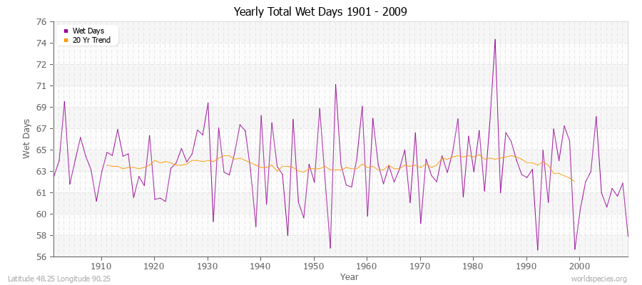 Yearly Total Wet Days 1901 - 2009 Latitude 48.25 Longitude 90.25
