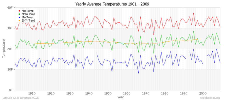 Yearly Average Temperatures 2010 - 2009 (English) Latitude 62.25 Longitude 90.25