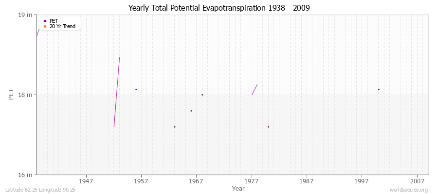 Yearly Total Potential Evapotranspiration 1938 - 2009 (English) Latitude 62.25 Longitude 90.25