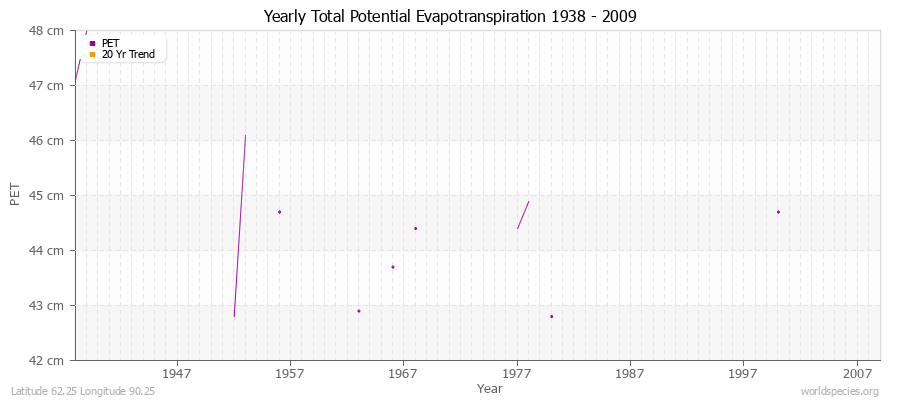 Yearly Total Potential Evapotranspiration 1938 - 2009 (Metric) Latitude 62.25 Longitude 90.25