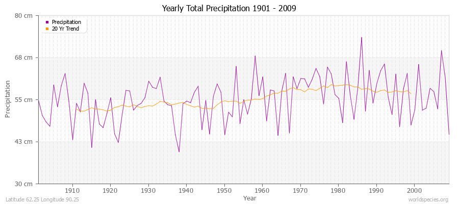 Yearly Total Precipitation 1901 - 2009 (Metric) Latitude 62.25 Longitude 90.25