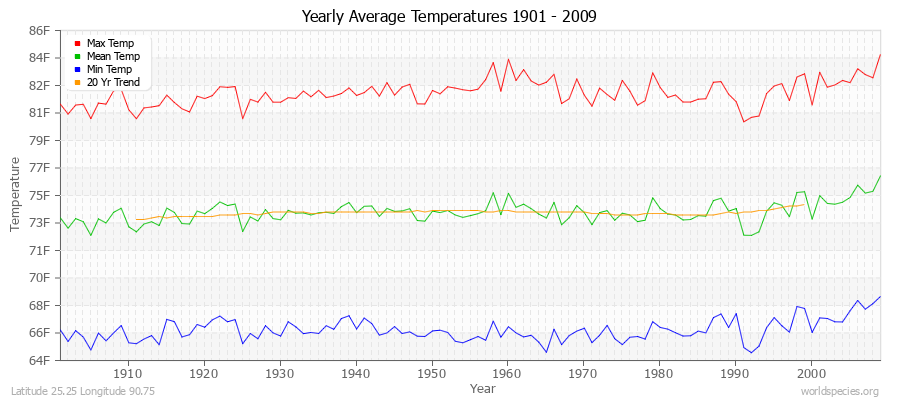 Yearly Average Temperatures 2010 - 2009 (English) Latitude 25.25 Longitude 90.75