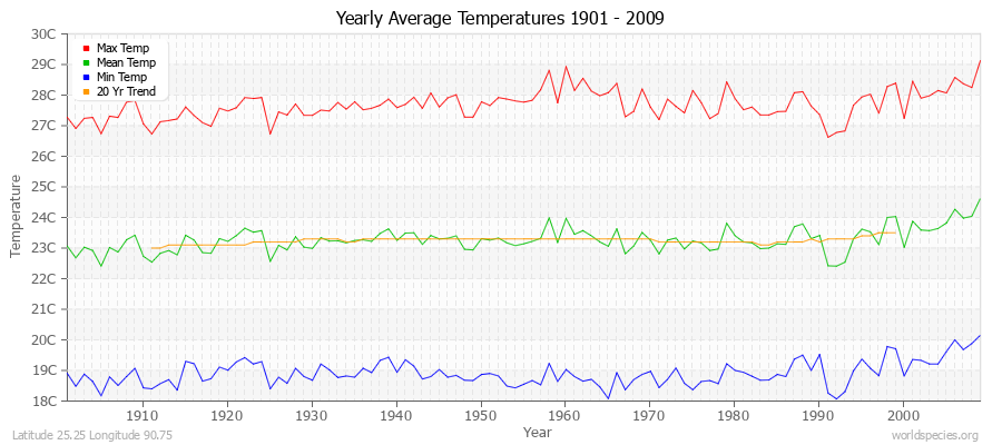 Yearly Average Temperatures 2010 - 2009 (Metric) Latitude 25.25 Longitude 90.75